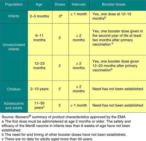 meningococcal group b vaccine schedule